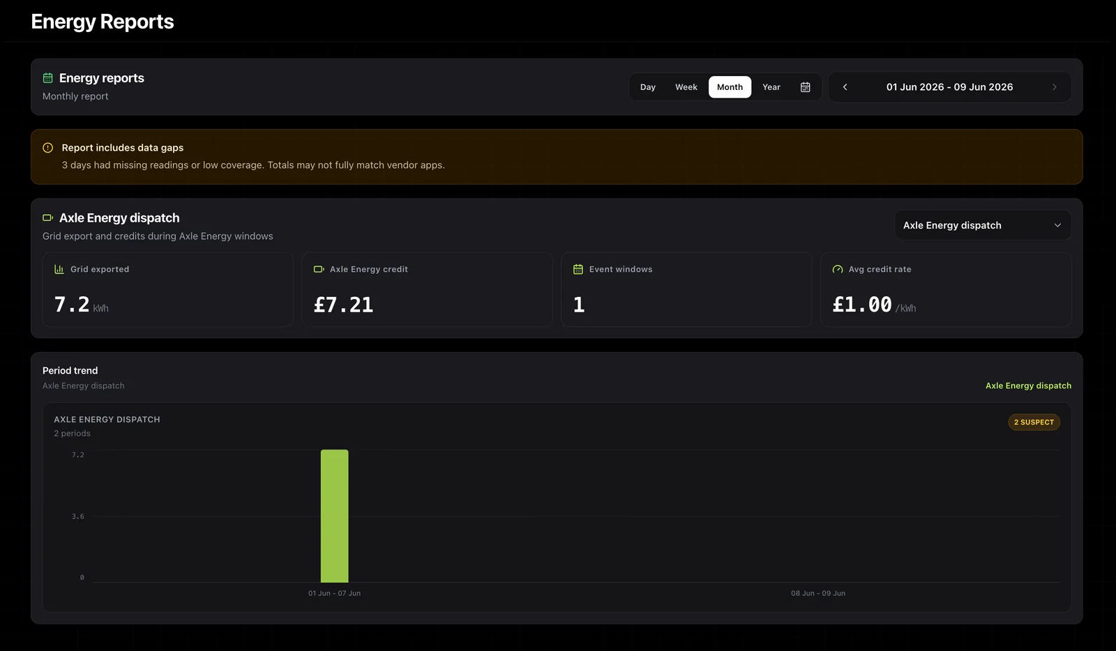 1app.energy Energy Reports showing Axle Energy dispatch, grid exported, Axle Energy credit, event windows and average credit rate
