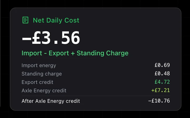 1app.energy Net Daily Cost card showing supplier export credit, Axle Energy credit and net cost after Axle Energy credit